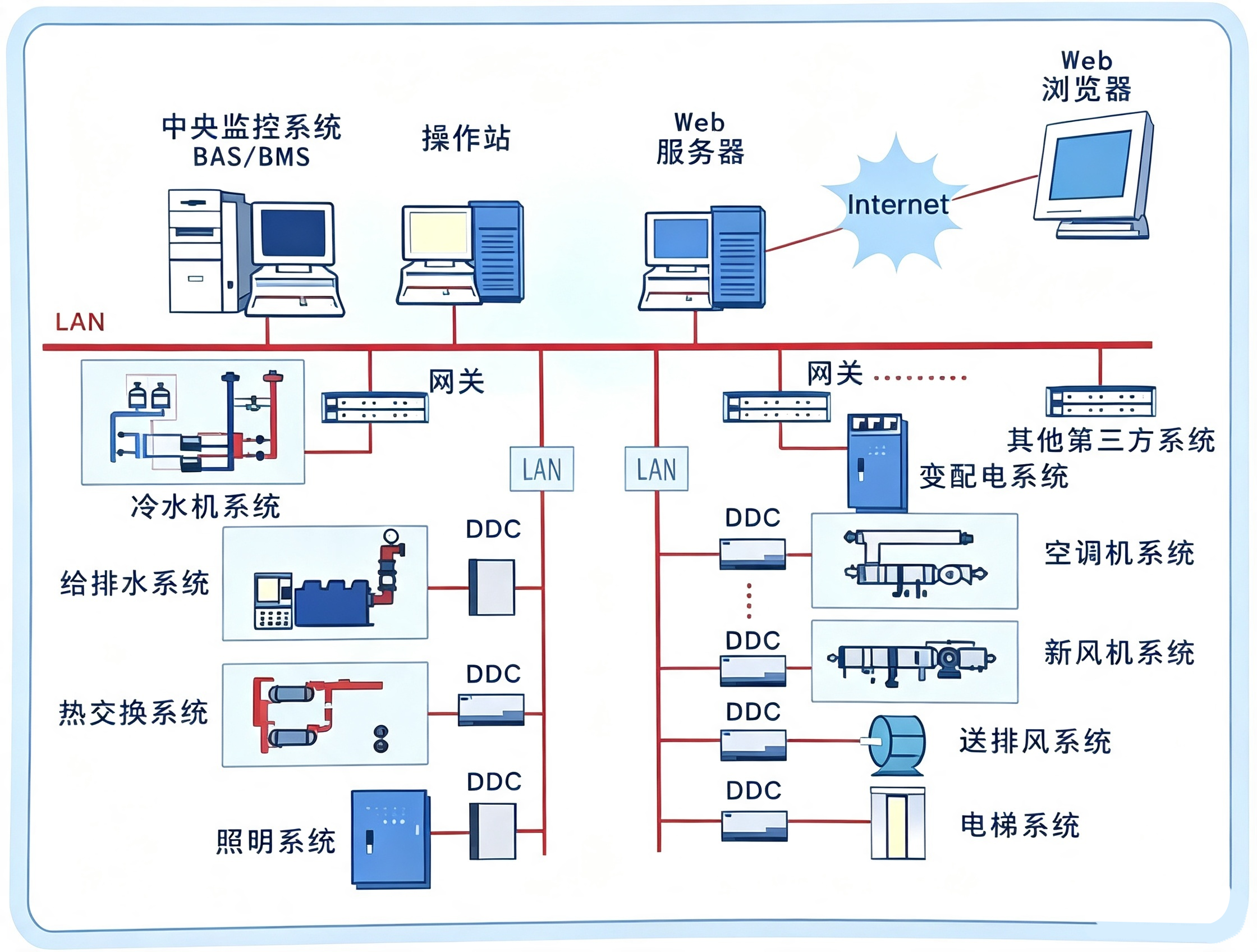 楼宇自控系统设备展示